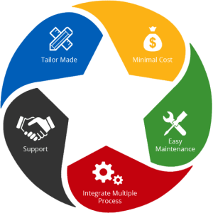 custom application development company